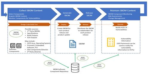醫(yī)療器械網(wǎng)絡(luò)安全新篇章 SBOM為您的設(shè)備安全保駕護航